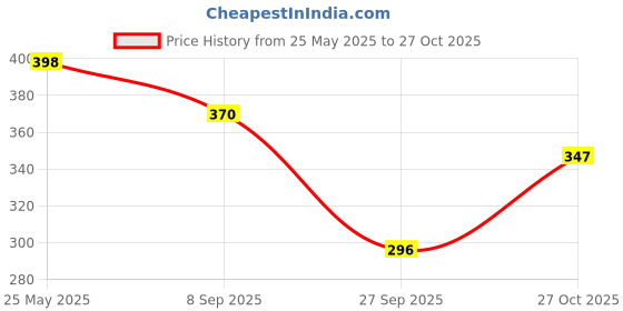 flipkart.com ankit fashion Women Regular Fit Brown Cotton Blend Trousers ankit fashion Price History Graph from 25 May 2025 to 27 Oct 2025