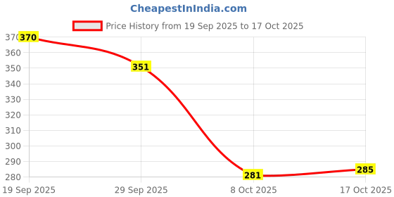 flipkart.com ankit fashion Women Regular Fit Brown Cotton Blend Trousers ankit fashion Price History Graph from 19 Sep 2025 to 17 Oct 2025