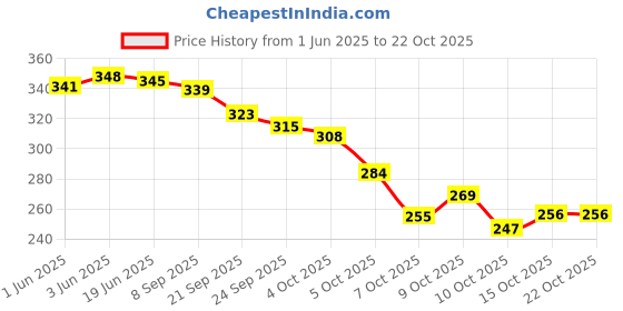 flipkart.com ankit international Women Blue Tote ankit international Price History Graph from 1 Jun 2025 to 21 Oct 2025
