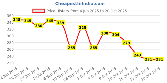flipkart.com ankit international Women Green, Grey Tote ankit international Price History Graph from 4 Jun 2025 to 20 Oct 2025