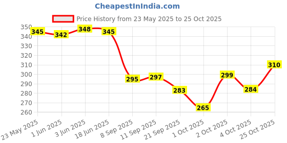 flipkart.com ankit international Women Green Shoulder Bag ankit international Price History Graph from 23 May 2025 to 25 Oct 2025