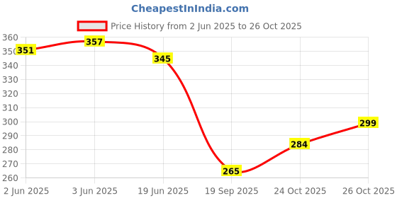 flipkart.com ankit international Women Pink Shoulder Bag ankit international Price History Graph from 2 Jun 2025 to 26 Oct 2025