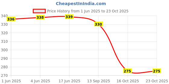 flipkart.com ankit international Women Silver Shoulder Bag ankit international Price History Graph from 1 Jun 2025 to 21 Oct 2025