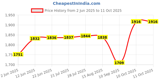 flipkart.com ankit mart A/M 12 volt BATTERY CHARGER ankit mart Price History Graph from 2 Jun 2025 to 10 Oct 2025