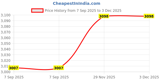 flipkart.com ankit mart A/M 12/24 VOLT (R) BATTERY CHARGER ankit mart Price History Graph from 7 Sep 2025 to 3 Dec 2025