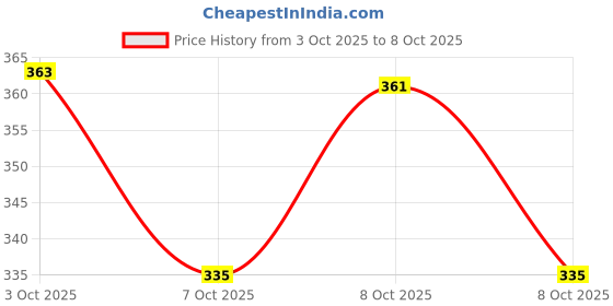 flipkart.com ankit toys & games 4 in 1 Family Board Game Cricket Snake & Ladders Ludo & Chess Party & Fun Board Game ankit toys & games Price History Graph from 3 Oct 2025 to 8 Oct 2025
