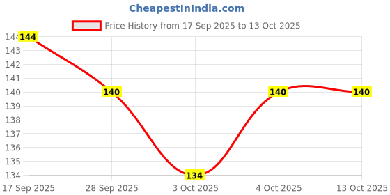 flipkart.com ankit toys & games Brainvita - Mind Challenging Game | With 32 Marbles | Suitable for Ages 6+ Years Educational Board Games ankit toys & games Price History Graph from 17 Sep 2025 to 12 Oct 2025
