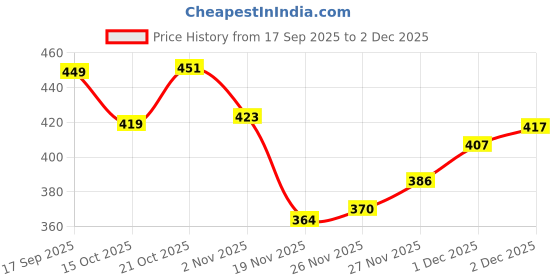 flipkart.com ankit toys & games BUSINESS 15" Party & Fun Board Game ankit toys & games Price History Graph from 17 Sep 2025 to 2 Dec 2025