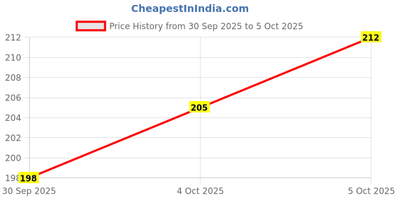 flipkart.com ankit toys & games CHESS GAME 14" Party & Fun Board Game ankit toys & games Price History Graph from 30 Sep 2025 to 5 Oct 2025