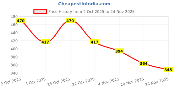 flipkart.com ankit toys & games Sequel for Kids Educational Board Games ankit toys & games Price History Graph from 2 Oct 2025 to 24 Nov 2025