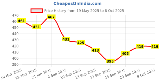flipkart.com ankit toys & games Stacking Tower Toy Party Game Wooden Tumbling Tower | Building Balancing Game ankit toys & games Price History Graph from 19 May 2025 to 8 Oct 2025