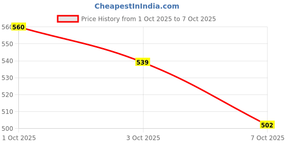 flipkart.com ankit toys & games STRING HOCKEY SMALL Party & Fun Board Game ankit toys & games Price History Graph from 1 Oct 2025 to 7 Oct 2025