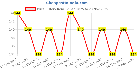 flipkart.com ankit toys & games Tic Tac Toe Educational Board Games ankit toys & games Price History Graph from 12 Sep 2025 to 23 Nov 2025