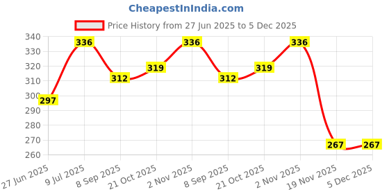 flipkart.com ankita PREMIUM COLLECTION ankita Price History Graph from 27 Jun 2025 to 5 Dec 2025
