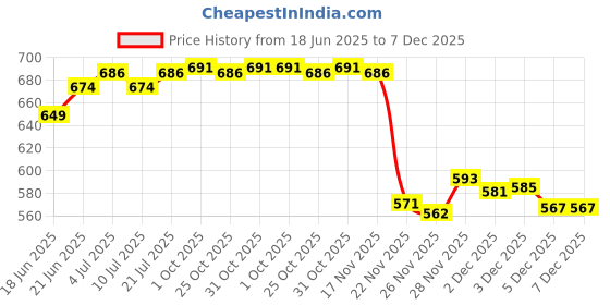 flipkart.com ankitaent Pregnancy pillow Polyester Fibre, Cotton Solid Pregnancy Pillow Pack of 1 ankitaent Price History Graph from 18 Jun 2025 to 7 Dec 2025