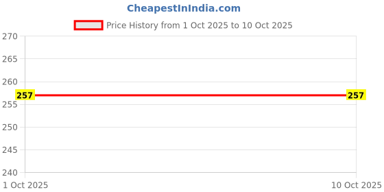 flipkart.com ankitraj BLACK GLUE GUN 40 WATT HOT MELT GLUE GUN WITH 9 ADHESIVE HOT GLUE STICKS Standard Temperature Corded Glue Gun ankitraj Price History Graph from 1 Oct 2025 to 9 Oct 2025