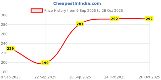 flipkart.com tynor Ankle Binder, , Medium, 1 Unit Ankle Support tynor Price History Graph from 9 Sep 2025 to 26 Oct 2025