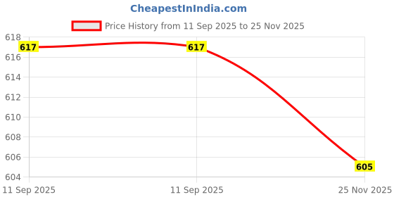 flipkart.com empeno Ankle Boot With Low Heels | Trendy, Stylish & Casual Winter, Snow & Holiday Boots For Men empeno Price History Graph from 11 Sep 2025 to 25 Nov 2025