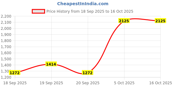flipkart.com delize Ankle Boots For Women delize Price History Graph from 18 Sep 2025 to 16 Oct 2025