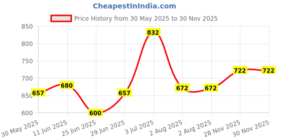 flipkart.com tynor Ankle Brace, Black, XL, 1 Unit Ankle Support tynor Price History Graph from 30 May 2025 to 30 Nov 2025