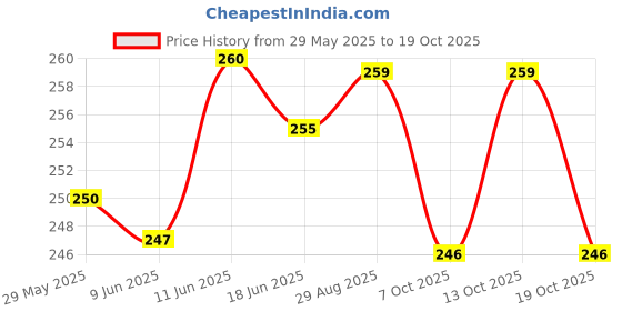 flipkart.com dr. ortho Ankle Brace with Stretchable Strap for Ankle Pain Relief -Universal Size Ankle Support dr. ortho Price History Graph from 29 May 2025 to 19 Oct 2025