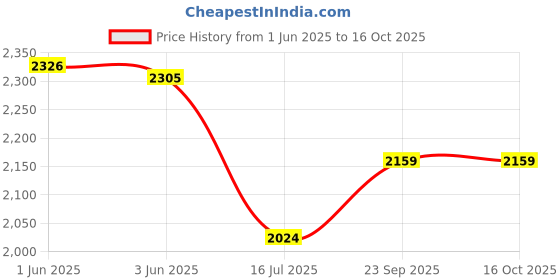 flipkart.com delize Ankle Derby Boots For Men delize Price History Graph from 1 Jun 2025 to 15 Oct 2025