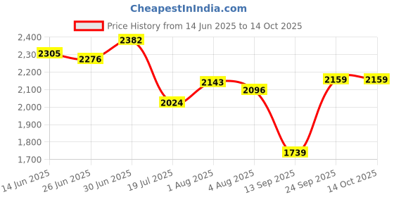 flipkart.com delize Ankle Derby Boots For Men delize Price History Graph from 14 Jun 2025 to 14 Oct 2025