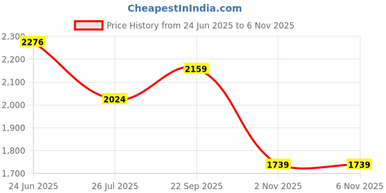flipkart.com delize Ankle Derby Boots For Men delize Price History Graph from 24 Jun 2025 to 6 Nov 2025