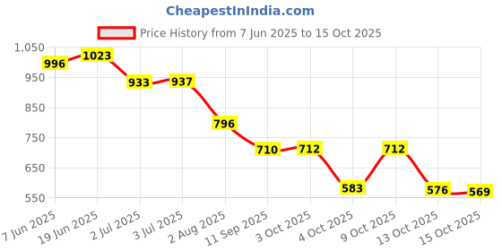 flipkart.com big fox Ankle Length Stylish Boots For Men big fox Price History Graph from 7 Jun 2025 to 15 Oct 2025