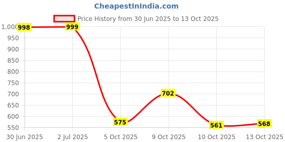 flipkart.com big fox Ankle Length Stylish Boots For Men big fox Price History Graph from 30 Jun 2025 to 10 Oct 2025