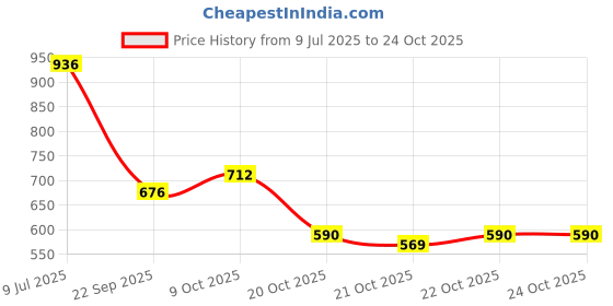 flipkart.com big fox Ankle Length Stylish Boots For Men big fox Price History Graph from 9 Jul 2025 to 24 Oct 2025
