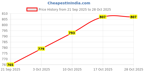 flipkart.com provogue Ankle Lenth Chain Boots Boots For Men provogue Price History Graph from 21 Sep 2025 to 28 Oct 2025