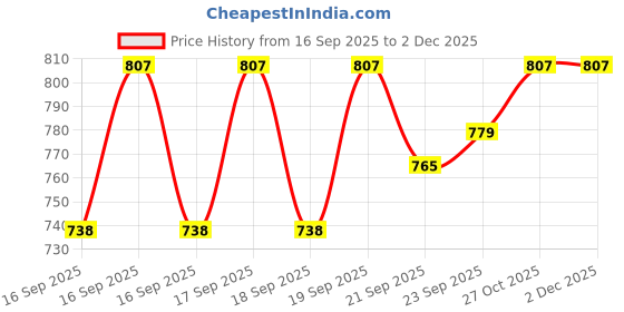 flipkart.com provogue Ankle Lenth Chain Boots Boots For Men provogue Price History Graph from 16 Sep 2025 to 2 Dec 2025