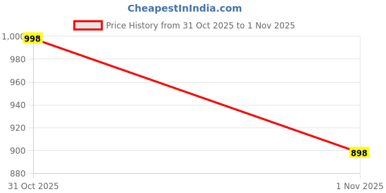 flipkart.com erix Ankle Mid-Top Hiking Casual Outdoor Lightweight/traking/winter/biker/stylish Boots For Men erix Price History Graph from 31 Oct 2025 to 1 Nov 2025