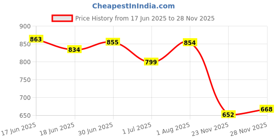 flipkart.com cr7 juventus Ankle PU Synthetic Dual Color TPU Sole Studs Hard Ground Football Studs Shoes Football Shoes For Men cr7 juventus Price History Graph from 17 Jun 2025 to 26 Nov 2025