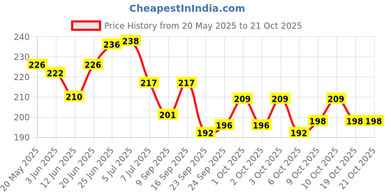 flipkart.com dreampalace india Ankle Strap for Gym Cable Machine Ankle Support dreampalace india Price History Graph from 20 May 2025 to 21 Oct 2025
