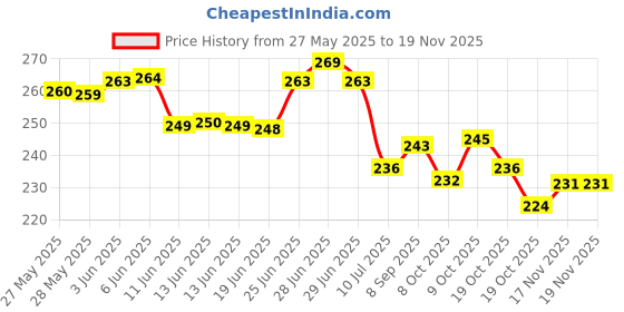 flipkart.com easyhealth Ankle Straps for Gym Cable Machines Attachment Workout With Heavy D-Ring Buckles Ankle Support easyhealth Price History Graph from 27 May 2025 to 19 Nov 2025