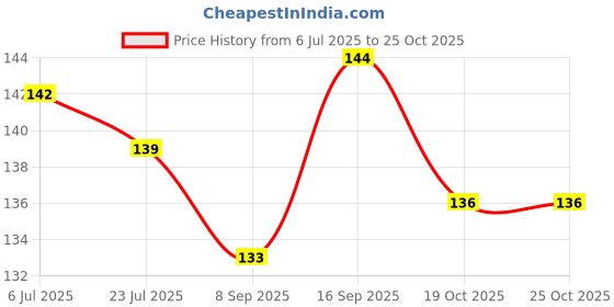 flipkart.com urock Ankle Straps- with D Rings- for Cable Machine Ankle Support urock Price History Graph from 6 Jul 2025 to 25 Oct 2025