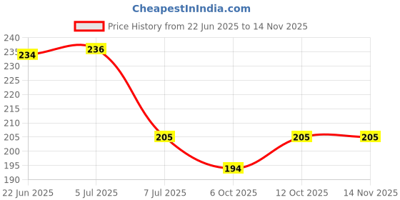 flipkart.com gymwar Ankle Straps- with D Rings- for Cable Machine, Kickbacks, Glute Workouts Ankle Support gymwar Price History Graph from 22 Jun 2025 to 13 Nov 2025