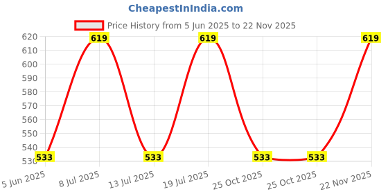 flipkart.com boldfit Ankle Support For Pain Relief Ankle Wrap Grip Gym Brace Binder Cap bandage Strap Ankle Support boldfit Price History Graph from 5 Jun 2025 to 22 Nov 2025