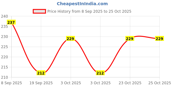 flipkart.com comfortinglives Ankle Support K Tape (5M x 5CM) Kinesiology Sports Recovery Tape Kinesiology Tape comfortinglives Price History Graph from 8 Sep 2025 to 25 Oct 2025