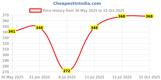 flipkart.com silverage ANKLE SUPPORT PACK OF 2 Ankle Support silverage Price History Graph from 30 May 2025 to 15 Oct 2025