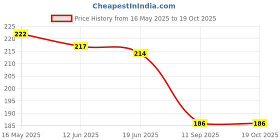 flipkart.com brijj helth care Ankle Support Plaster Shoe for Firmness & Prevents Wear & Tear Foot Support brijj helth care Price History Graph from 16 May 2025 to 18 Oct 2025