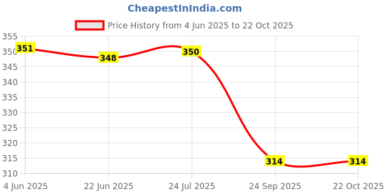flipkart.com gawin Ankle Weight For Wrist & Legs Each 1 Kg Blue Ankle & Wrist Weight gawin Price History Graph from 4 Jun 2025 to 21 Oct 2025