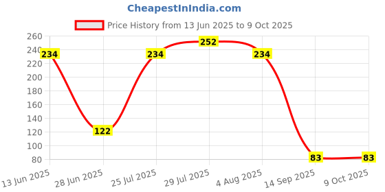 flipkart.com flamingo Anklet Ankle Support flamingo Price History Graph from 13 Jun 2025 to 9 Oct 2025
