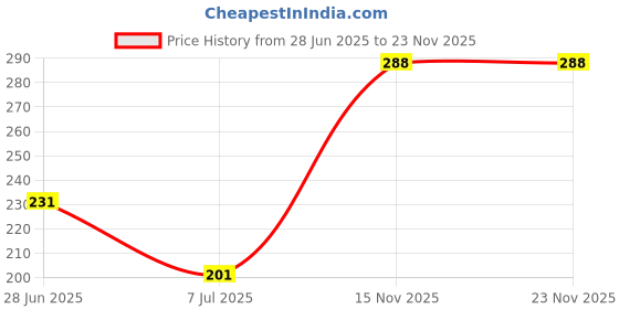 flipkart.com tynor Anklet, Beige, Large, Pack of 2 Ankle Support tynor Price History Graph from 28 Jun 2025 to 23 Nov 2025