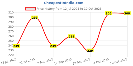 flipkart.com tynor Anklet Comfeel, Grey, Large, Pack of 2 Ankle Support tynor Price History Graph from 12 Jul 2025 to 9 Oct 2025