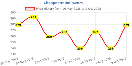 flipkart.com tynor Anklet Comfeel, Grey, Medium, Pack of 2 Ankle Support tynor Price History Graph from 16 May 2025 to 9 Oct 2025