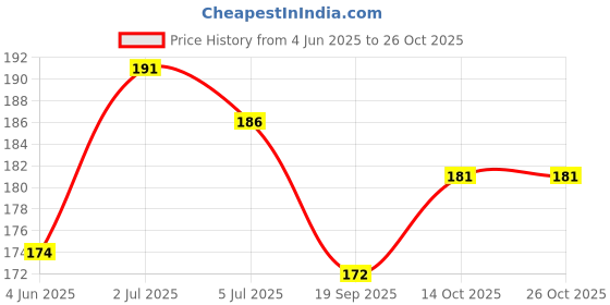 flipkart.com aanyacrystal Anklet for Baby girls ......0 to 6 years ....... Sterling Silver Anklet aanyacrystal Price History Graph from 4 Jun 2025 to 26 Oct 2025