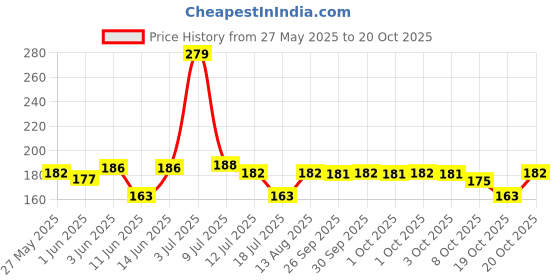 flipkart.com aanyacrystal Anklet for girls & women.,......plain pardaa jhaler Sterling Silver Anklet aanyacrystal Price History Graph from 27 May 2025 to 20 Oct 2025